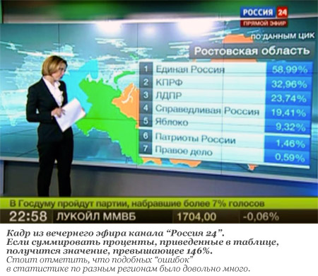 Кадр из вечернего эфира канала “Россия 24” от 4 декабря 2011 года. На экране приводятся данные ЦИК по Ростовской области. Если суммировать проценты, приведенные в таблице, получится значение, превышающее 146%.